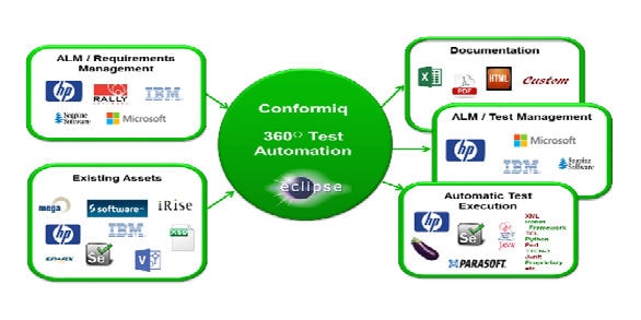 Conformiq 360° Test Automation