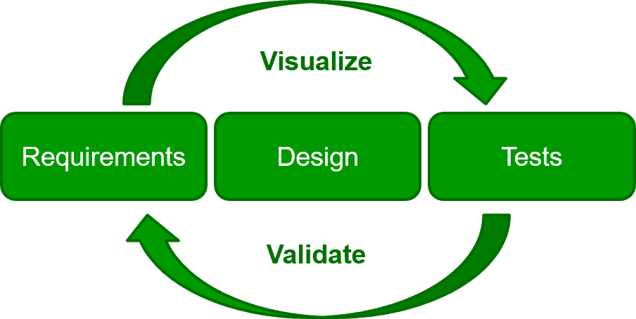 Visualise - Validate