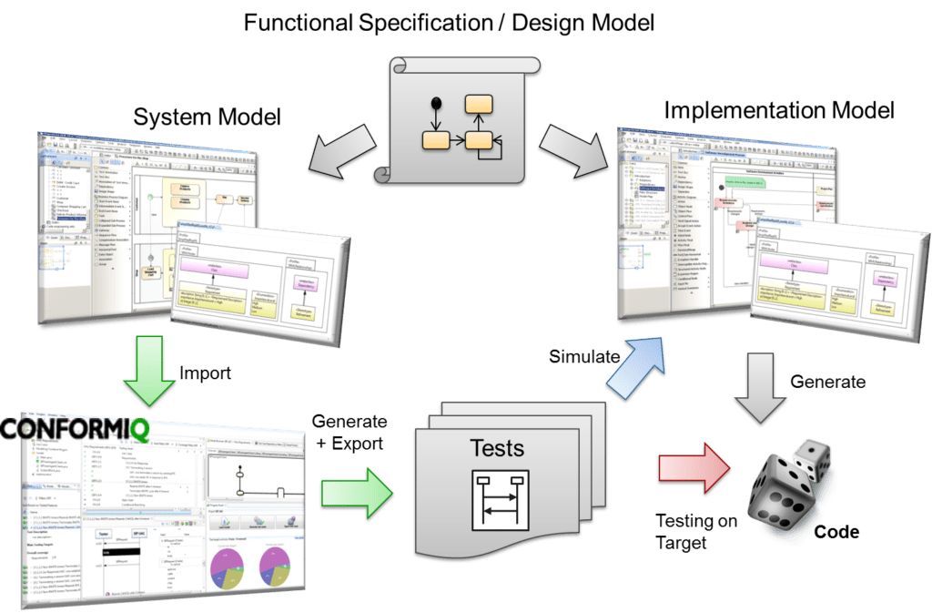 Model Driven Workflow