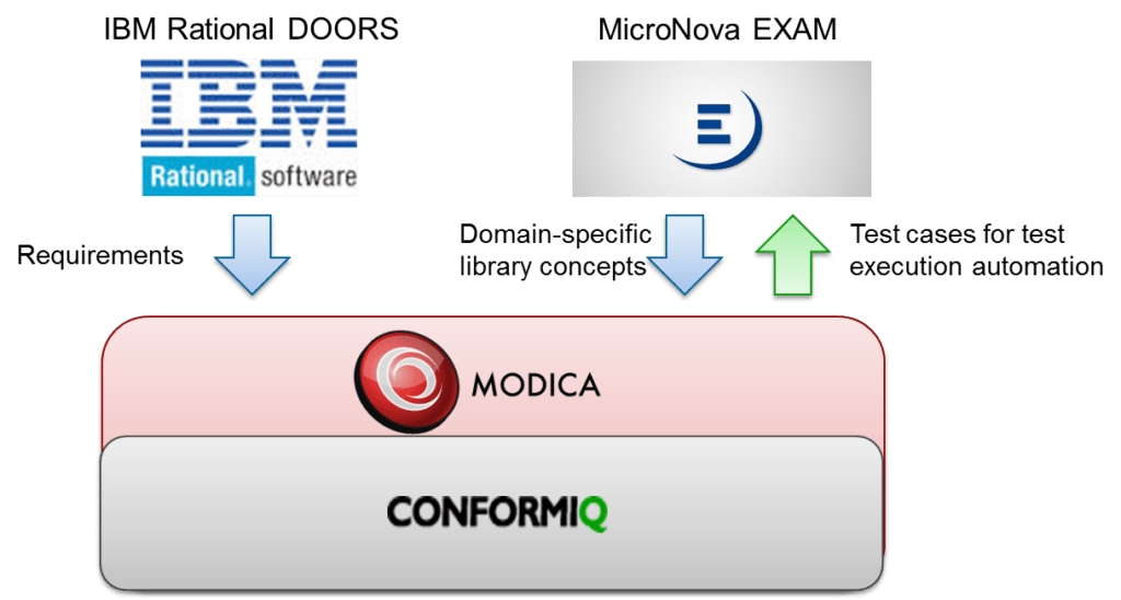 MODICA architecture and integrations