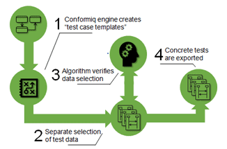 Conformiq Announces New Patent In The Area Of User Assisted Automated Test Case Generation