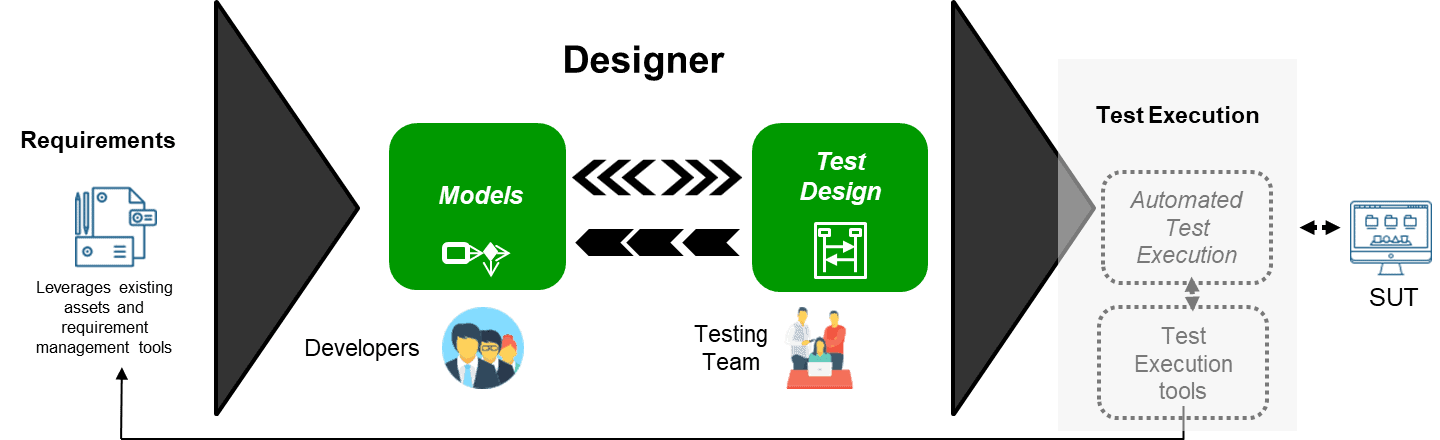 Generating tests